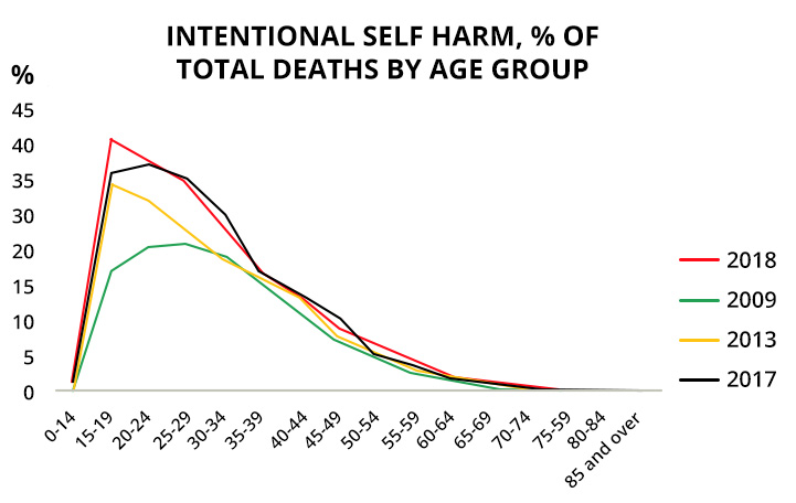 Charts of Intentional Self Harm, % of Total Deaths By Age Group