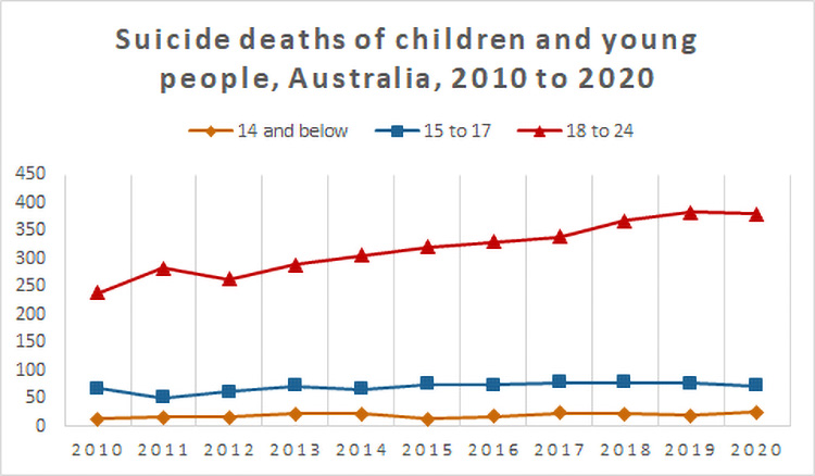 Suicide deaths of children and young people, Australia, 2010 to 2020